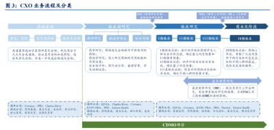 醫(yī)藥外包助力藥企發(fā)展——探索CXO、CRO和CDMO